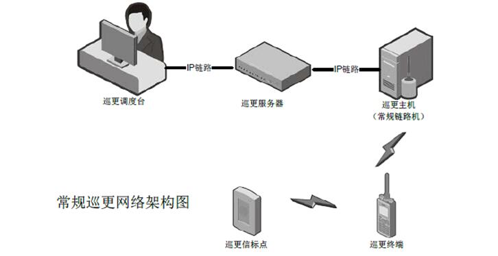 智能工業園區無線對講巡更系統